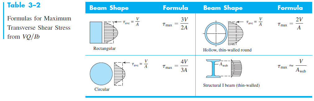 Table-3-2 max shear stress.png